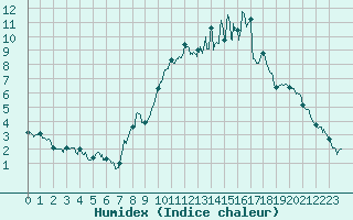 Courbe de l'humidex pour Landos-Charbon (43)
