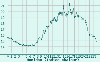 Courbe de l'humidex pour Chamblanc Seurre (21)