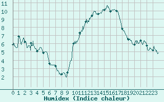 Courbe de l'humidex pour Grenoble/agglo Le Versoud (38)