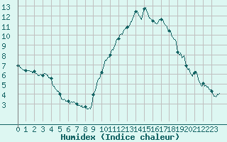 Courbe de l'humidex pour Montlimar (26)