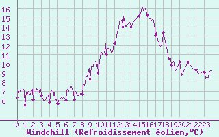 Courbe du refroidissement olien pour Roanne (42)