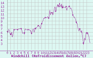 Courbe du refroidissement olien pour Luxeuil (70)