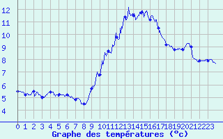 Courbe de tempratures pour Nancy - Ochey (54)