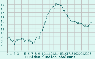 Courbe de l'humidex pour Valence (26)