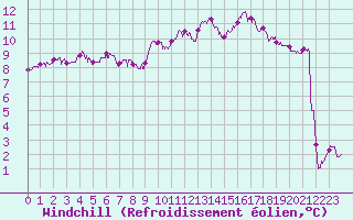 Courbe du refroidissement olien pour Abbeville (80)