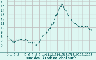 Courbe de l'humidex pour Aubenas - Lanas (07)