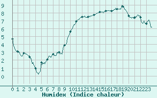 Courbe de l'humidex pour Pontoise - Cormeilles (95)