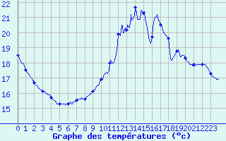 Courbe de tempratures pour Roissy (95)
