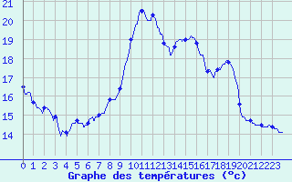 Courbe de tempratures pour Blois (41)