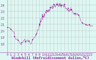 Courbe du refroidissement olien pour Montpellier (34)