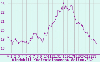 Courbe du refroidissement olien pour Limoges (87)