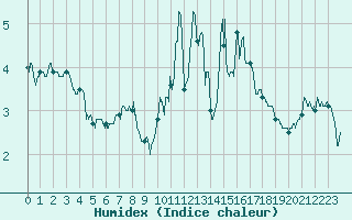 Courbe de l'humidex pour Quenza (2A)