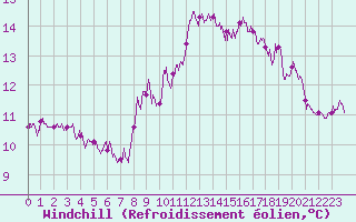 Courbe du refroidissement olien pour Le Talut - Belle-Ile (56)