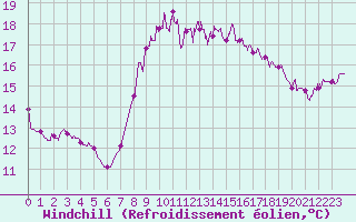 Courbe du refroidissement olien pour Nmes - Courbessac (30)