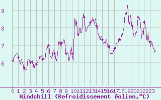 Courbe du refroidissement olien pour Montpellier (34)