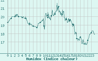 Courbe de l'humidex pour Le Havre - Octeville (76)