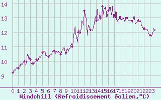 Courbe du refroidissement olien pour La Rochelle - Aerodrome (17)
