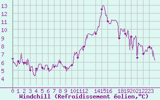 Courbe du refroidissement olien pour Evreux (27)
