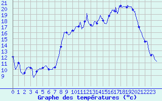 Courbe de tempratures pour Luxeuil (70)