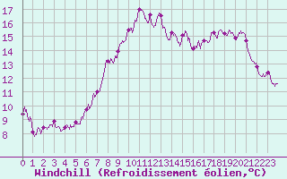 Courbe du refroidissement olien pour Cannes (06)