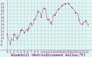 Courbe du refroidissement olien pour Marignane (13)