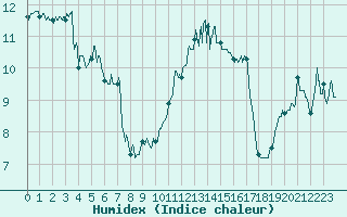 Courbe de l'humidex pour Cap Corse (2B)