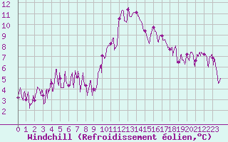 Courbe du refroidissement olien pour Annecy (74)