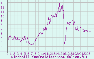 Courbe du refroidissement olien pour gletons (19)