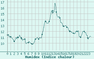 Courbe de l'humidex pour Abbeville (80)