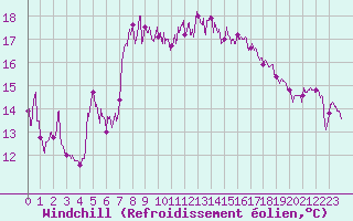Courbe du refroidissement olien pour Cap Sagro (2B)
