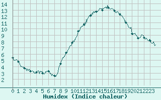 Courbe de l'humidex pour Orly (91)