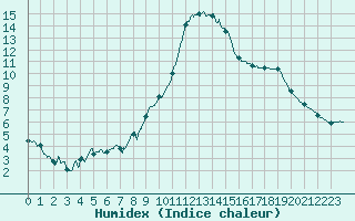 Courbe de l'humidex pour Biscarrosse (40)