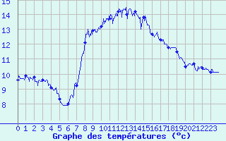 Courbe de tempratures pour Cap Sagro (2B)