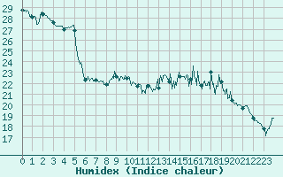 Courbe de l'humidex pour La Roche-sur-Yon (85)