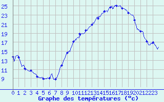 Courbe de tempratures pour Slestat (67)