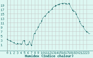 Courbe de l'humidex pour Saint-Auban (04)