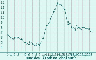 Courbe de l'humidex pour Le Touquet (62)