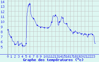 Courbe de tempratures pour Pau (64)
