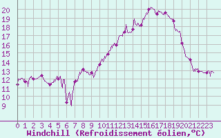 Courbe du refroidissement olien pour Deauville (14)