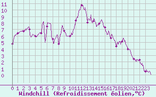 Courbe du refroidissement olien pour Biscarrosse (40)