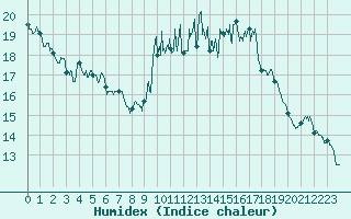Courbe de l'humidex pour Ajaccio - Campo dell'Oro (2A)
