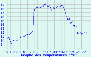 Courbe de tempratures pour Montpellier (34)