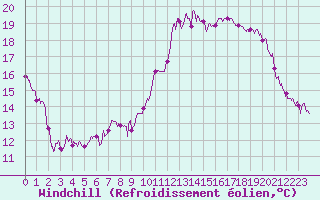 Courbe du refroidissement olien pour Aubagne (13)