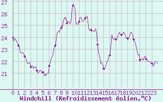 Courbe du refroidissement olien pour Cannes (06)