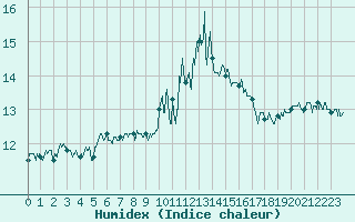 Courbe de l'humidex pour Ouessant (29)
