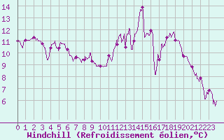Courbe du refroidissement olien pour Dole-Tavaux (39)