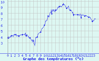 Courbe de tempratures pour Dole-Tavaux (39)