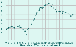 Courbe de l'humidex pour Dole-Tavaux (39)