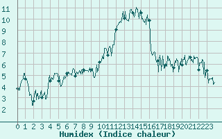Courbe de l'humidex pour Le Tour (74)