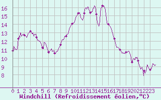 Courbe du refroidissement olien pour Chteau-Chinon (58)